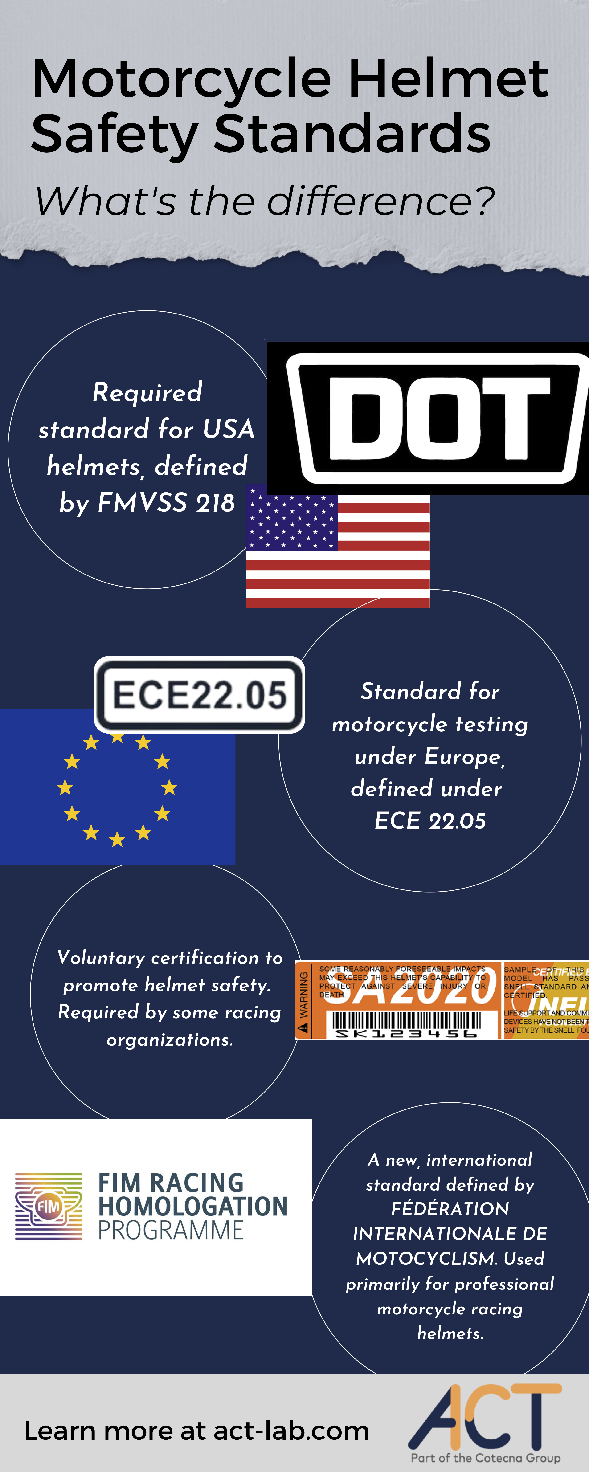 I. Introduction to Motorcycle Helmet Safety Standards